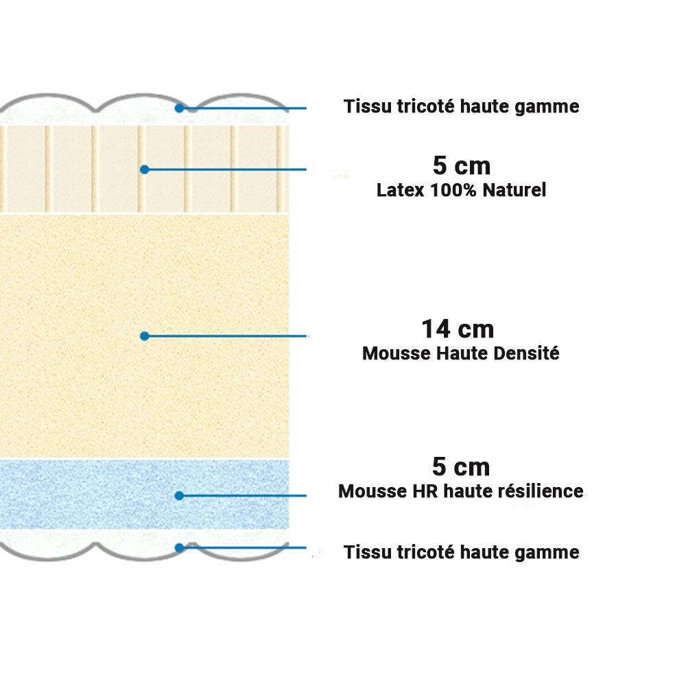 Matelas Hybride 2 Places Double Faces : Latex Naturel et Mousse HR 25 cm